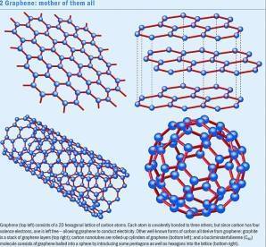 引世关注石墨烯, 为何是所谓的“新材料之王”