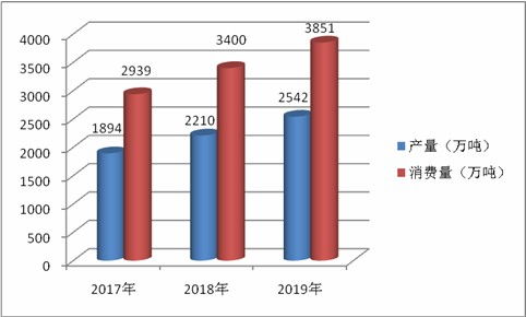 国内锰酸锂市场价格暴涨 化工新材料行业投资前景分析